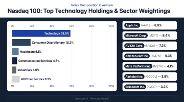 Nasdaq 100 index composition showing top technology holdings and sector weightings