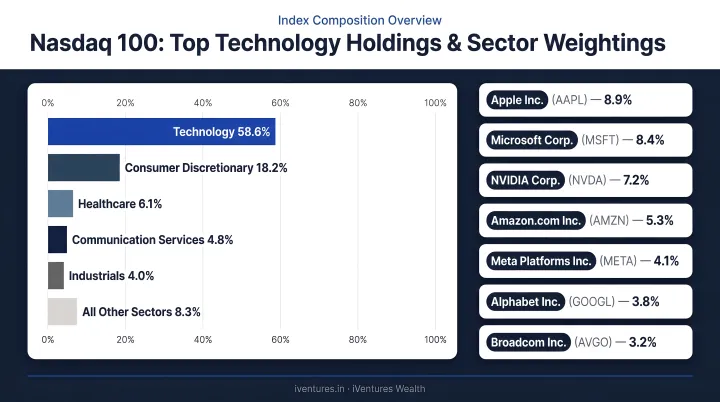 Nasdaq 100 index composition showing top technology holdings and sector weightings