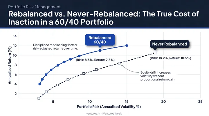 Rebalanced versus never-rebalanced 60/40 portfolio risk return comparison chart