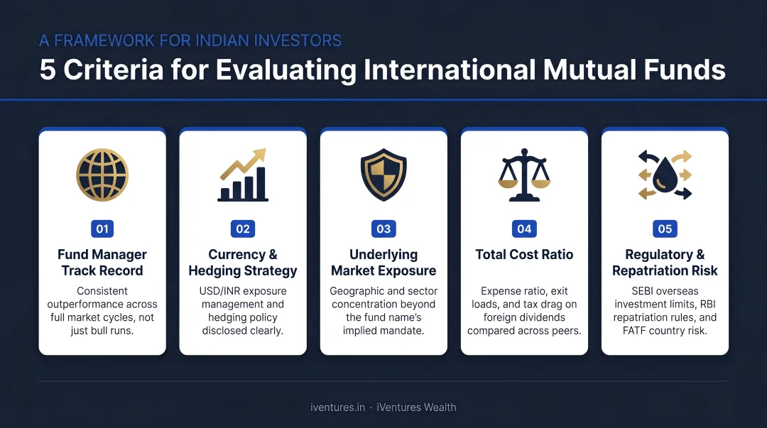 Five-criteria framework for evaluating international mutual funds for Indian investors