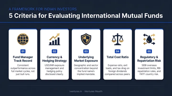 Five-criteria framework for evaluating international mutual funds for Indian investors