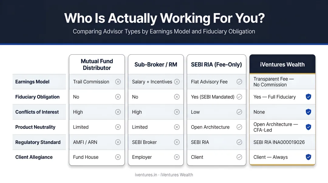 Four advisor types compared by earnings model and fiduciary obligation status
