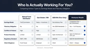 Four advisor types compared by earnings model and fiduciary obligation status