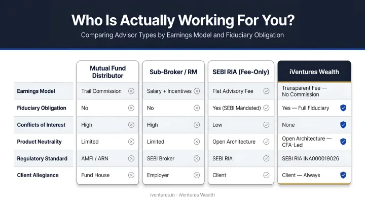 Four advisor types compared by earnings model and fiduciary obligation status