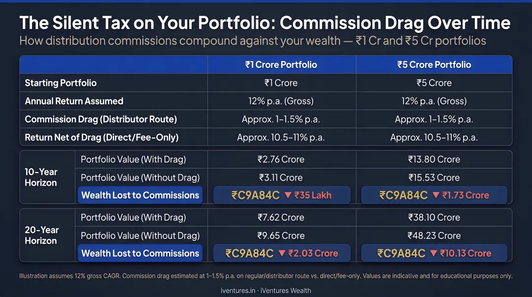 Compounding cost of commission drag on 1 crore and 5 crore portfolios over 10 and 20 years