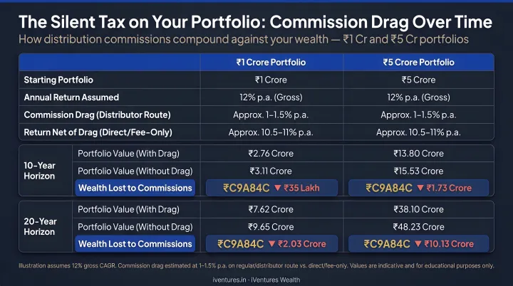 Compounding cost of commission drag on 1 crore and 5 crore portfolios over 10 and 20 years