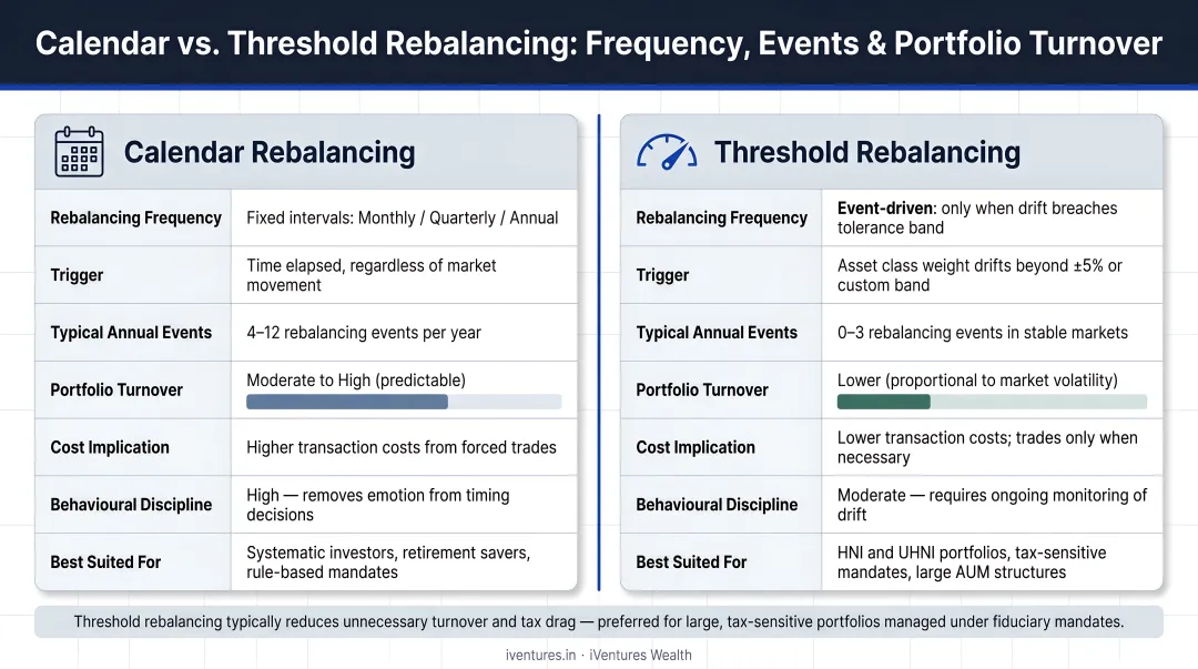 Calendar versus threshold rebalancing frequency events and portfolio turnover comparison infographic