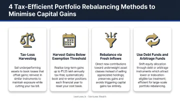 Four tax-efficient portfolio rebalancing methods to minimize capital gains in India