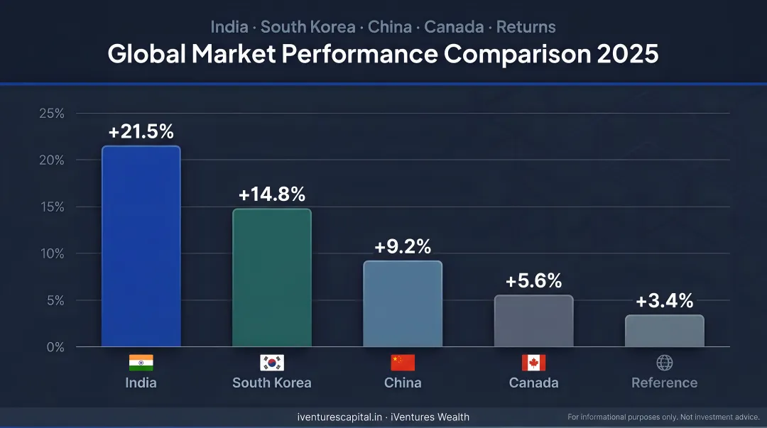 Global market performance comparison 2025 India versus South Korea China Canada returns