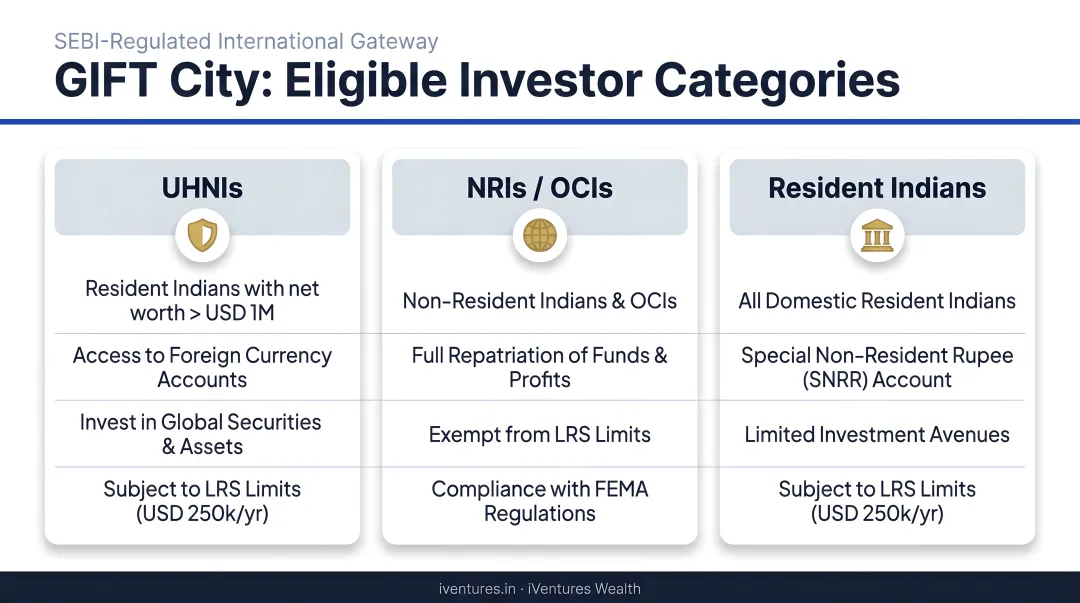 GIFT City eligible investor categories UHNIs NRIs resident Indians comparison overview