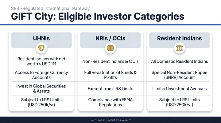 GIFT City eligible investor categories UHNIs NRIs resident Indians comparison overview