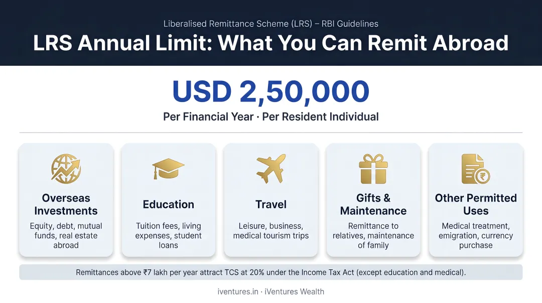 LRS annual limit breakdown showing investment travel education and other remittance categories