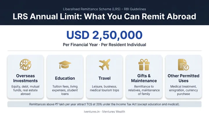 LRS annual limit breakdown showing investment travel education and other remittance categories