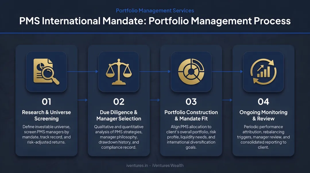 PMS international mandate four-step portfolio management process flow diagram