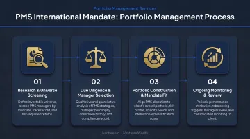 PMS international mandate four-step portfolio management process flow diagram