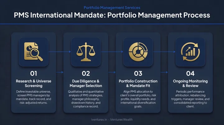 PMS international mandate four-step portfolio management process flow diagram