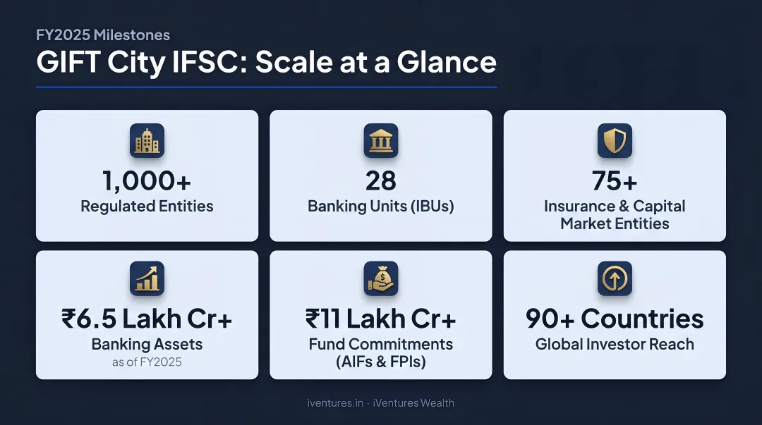 GIFT City IFSC scale metrics FY2025 entities banking assets fund commitments