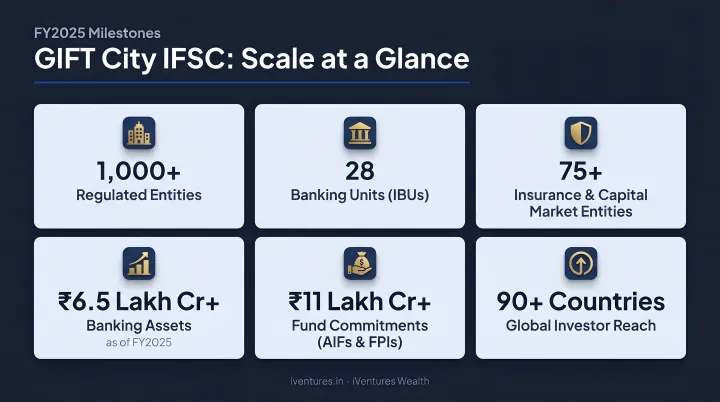 GIFT City IFSC scale metrics FY2025 entities banking assets fund commitments
