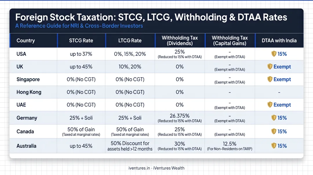 Foreign stock taxation comparison table showing STCG LTCG withholding and DTAA rates