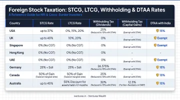 Foreign stock taxation comparison table showing STCG LTCG withholding and DTAA rates
