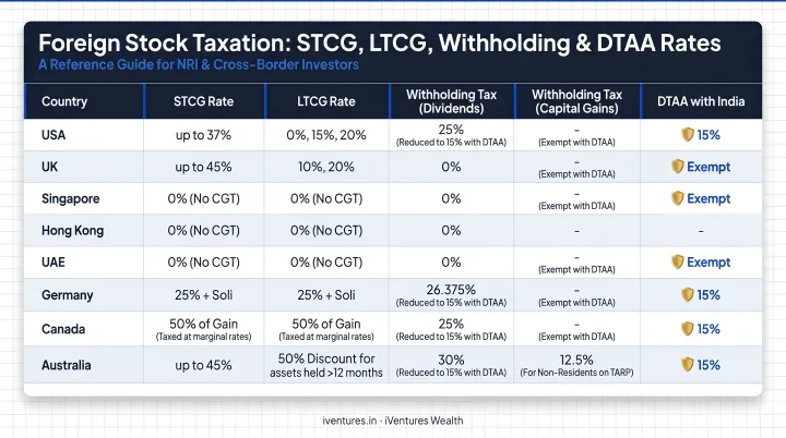 Foreign stock taxation comparison table showing STCG LTCG withholding and DTAA rates