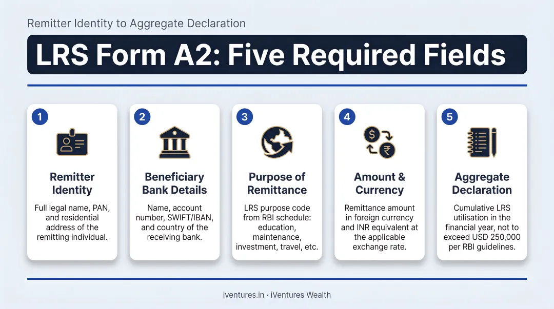 LRS Form A2 five required fields remitter identity to aggregate declaration
