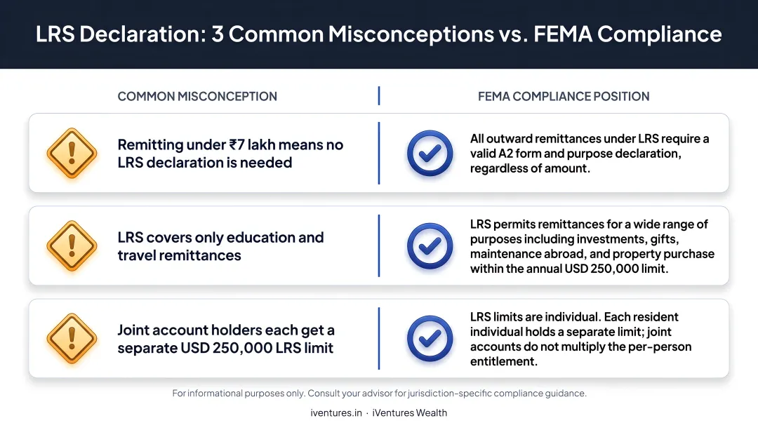 Three common LRS declaration misconceptions versus correct FEMA compliance positions