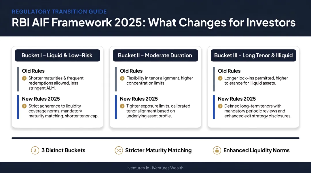 RBI AIF 2025 transition framework three investment buckets old versus new rules