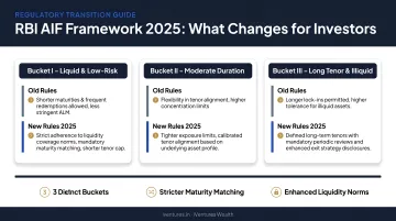 RBI AIF 2025 transition framework three investment buckets old versus new rules