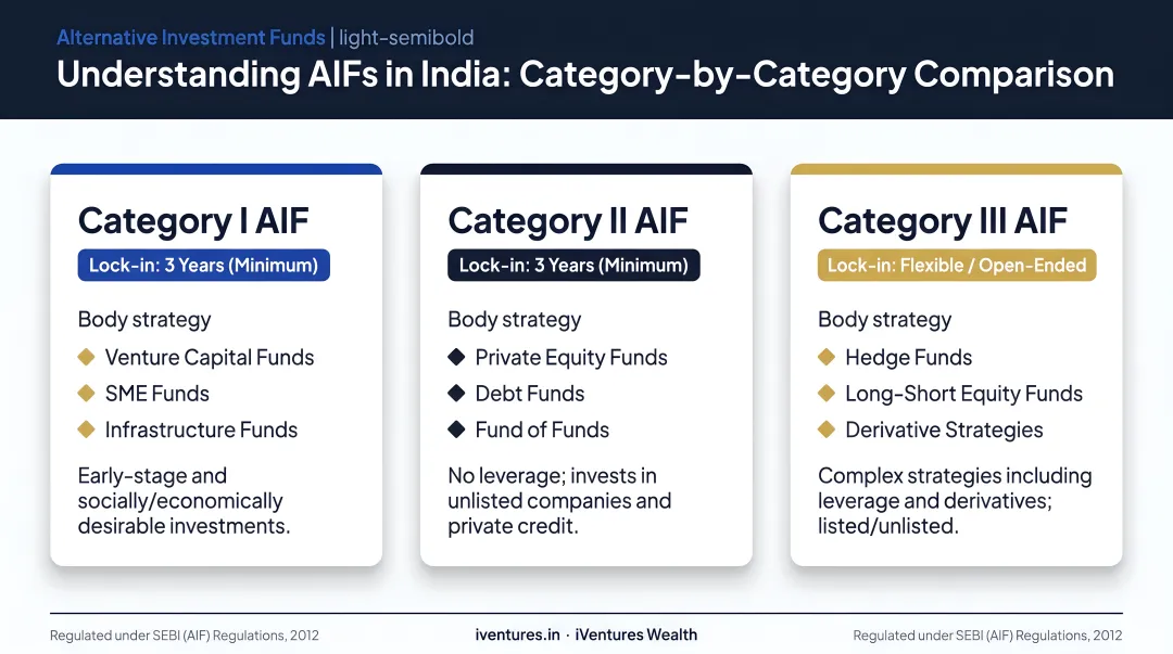 Three AIF categories in India comparison with lock-in periods and strategies