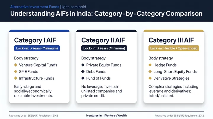 Three AIF categories in India comparison with lock-in periods and strategies