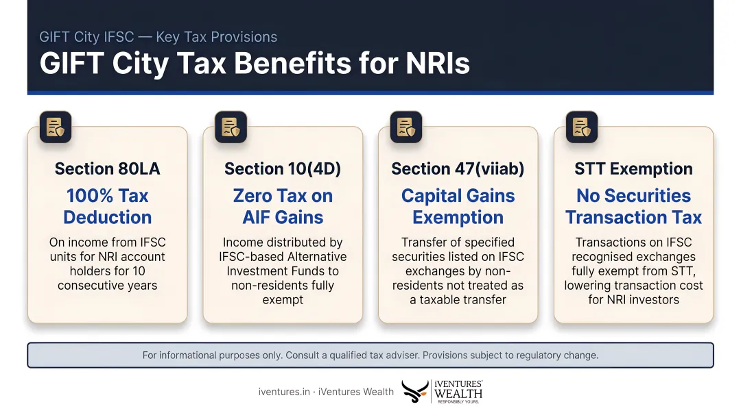 GIFT City NRI tax benefits breakdown Section 80LA 10(4D) 47(viiab) STT exemptions