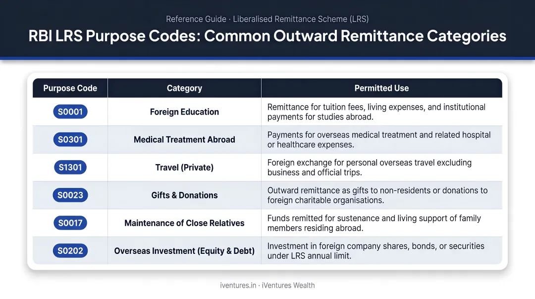 RBI LRS purpose code reference table six common outward remittance categories