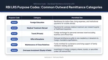 RBI LRS purpose code reference table six common outward remittance categories