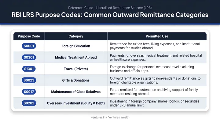 RBI LRS purpose code reference table six common outward remittance categories