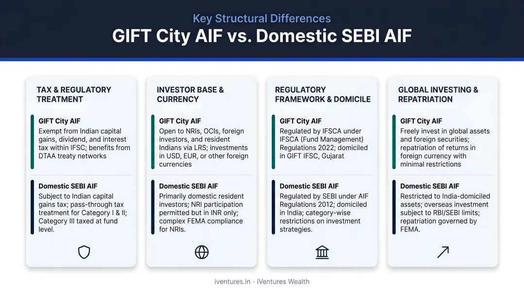 GIFT City AIF versus domestic SEBI AIF four key structural differences comparison