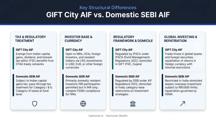 GIFT City AIF versus domestic SEBI AIF four key structural differences comparison