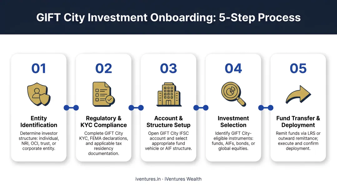 5-step GIFT City investment onboarding process from entity identification to fund transfer