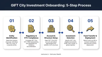 5-step GIFT City investment onboarding process from entity identification to fund transfer