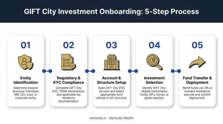 5-step GIFT City investment onboarding process from entity identification to fund transfer