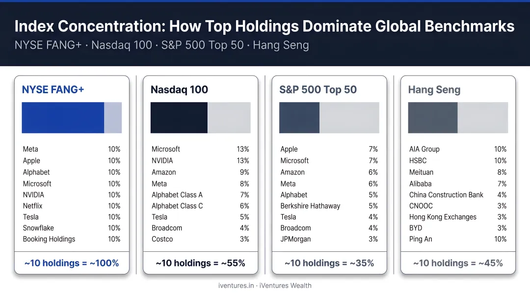 Index concentration comparison NYSE FANG+ Nasdaq 100 S&amp;P 500 Top 50 Hang Seng structure