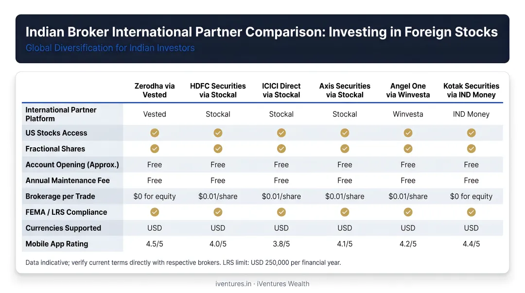 Indian broker international partner comparison table for foreign stock investing