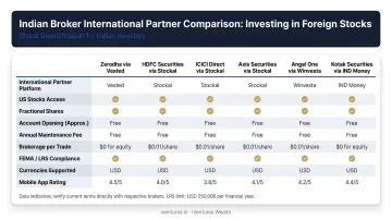 Indian broker international partner comparison table for foreign stock investing