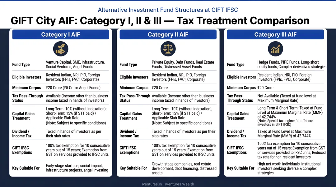 GIFT City AIF Category I Category II Category III comparison chart with tax treatment