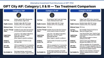 GIFT City AIF Category I Category II Category III comparison chart with tax treatment
