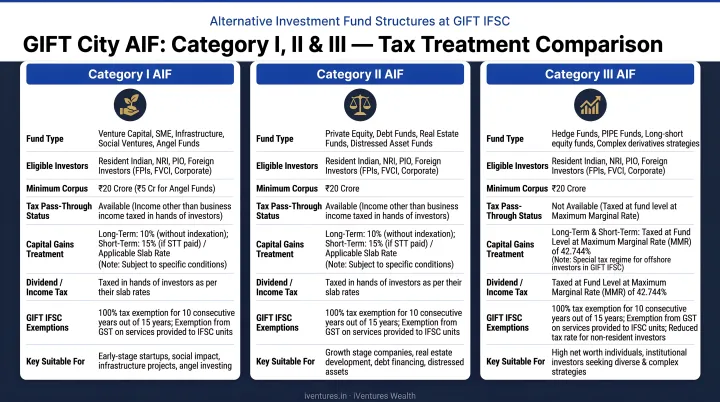 GIFT City AIF Category I Category II Category III comparison chart with tax treatment