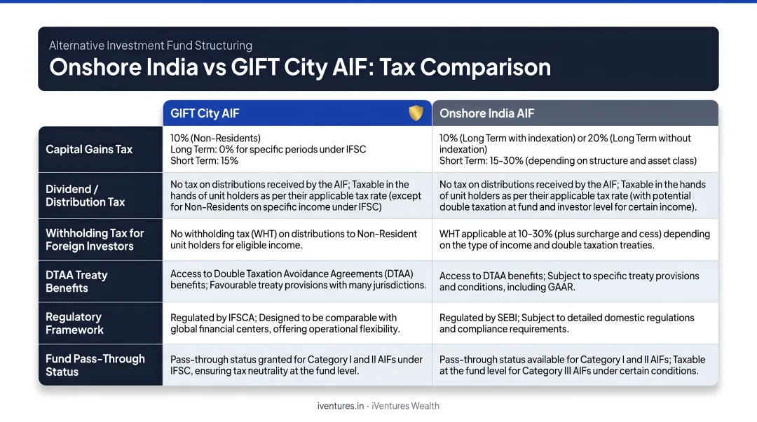 Onshore India versus GIFT City AIF tax comparison across six key elements