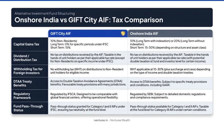 Onshore India versus GIFT City AIF tax comparison across six key elements