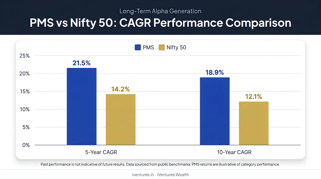 PMS versus Nifty 50 CAGR performance comparison over 5 and 10 years