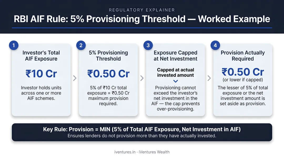 RBI AIF 5 percent provisioning threshold calculation example with capped exposure